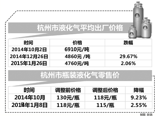 液化气今日价格动态解析